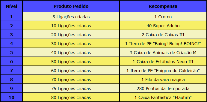 Tabela de progressão por ligações criadas.png