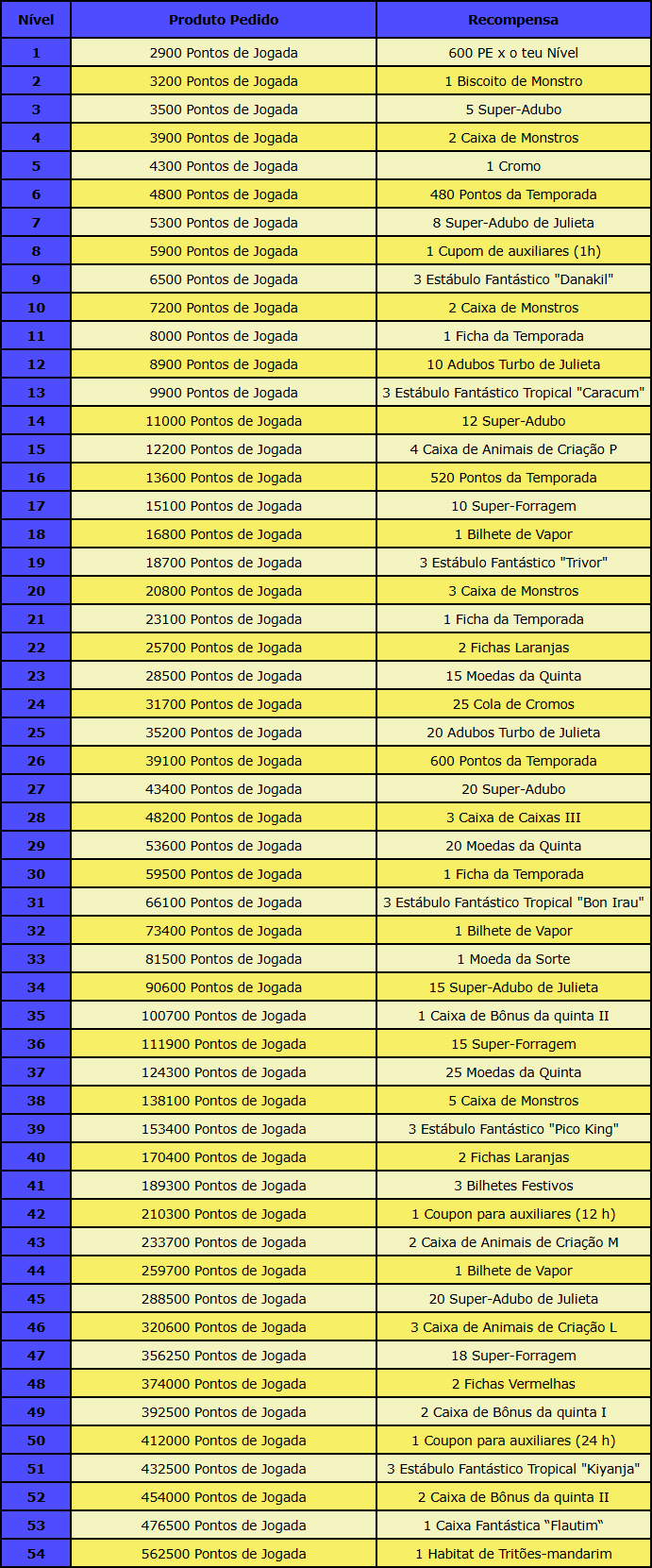 Tabela de progressão por pontos de jogada.png